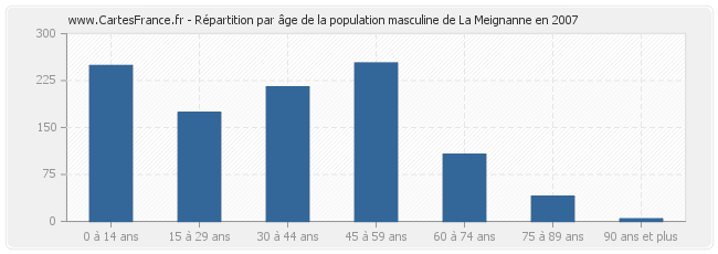 Répartition par âge de la population masculine de La Meignanne en 2007